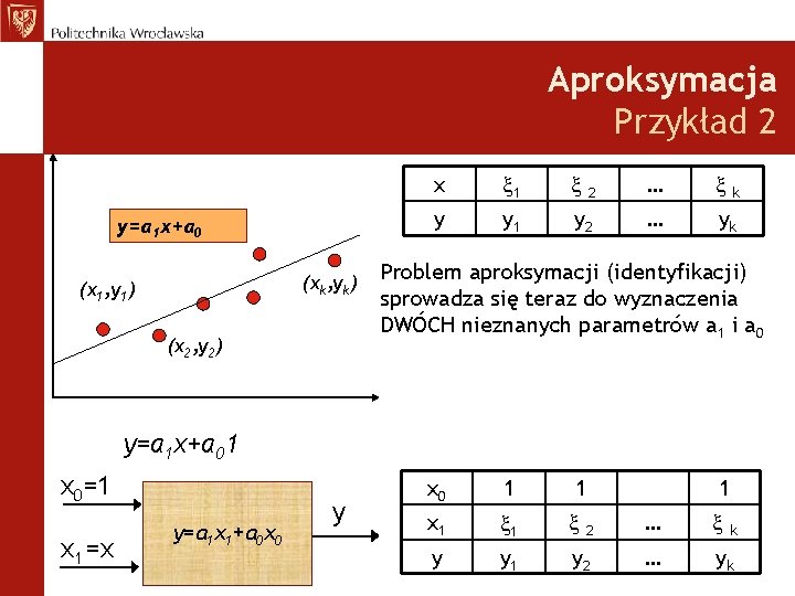 Aproksymacja Przykład 2 y=a 1 x+a 0 (xk, yk) (x 1, y 1) (x