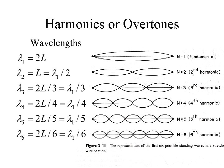 Harmonics or Overtones 