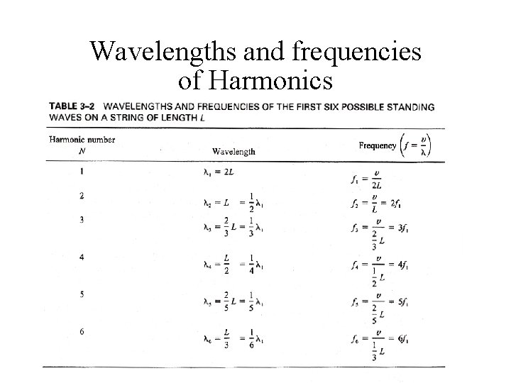 Wavelengths and frequencies of Harmonics And velocity v on the string 