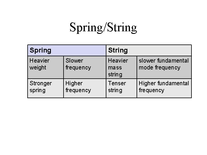 Spring/String Spring String Heavier weight Slower frequency Heavier mass string slower fundamental mode frequency