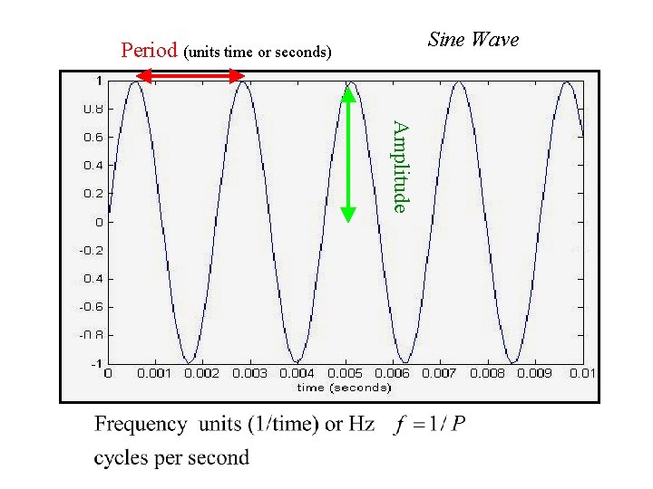 Sine Wave Period (units time or seconds) Amplitude 