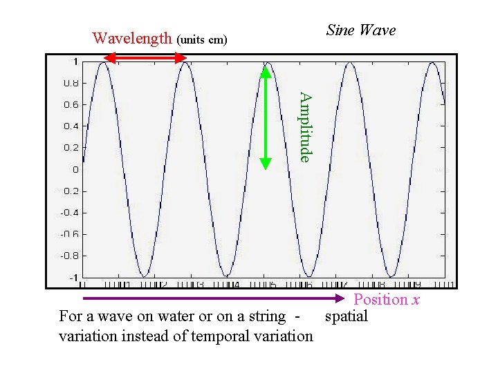 Sine Wavelength (units cm) Amplitude For a wave on water or on a string