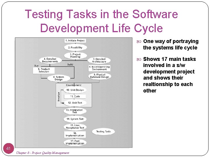 Testing Tasks in the Software Development Life Cycle One way of portraying the systems