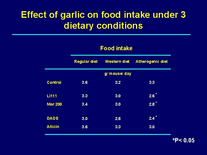 Effect of garlic on food intake under 3 dietary conditions Food intake Regular diet