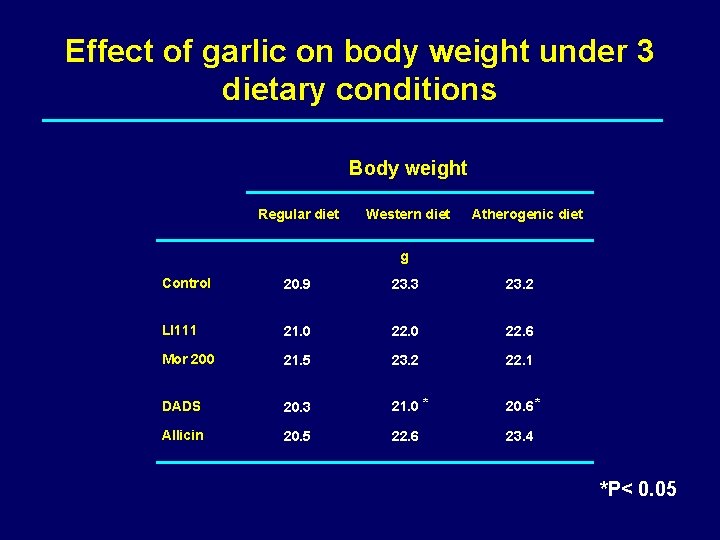 Effect of garlic on body weight under 3 dietary conditions Body weight Regular diet
