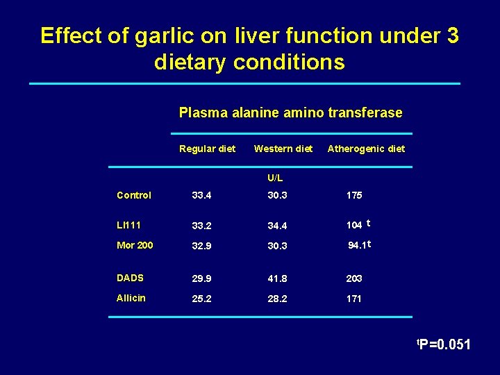 Effect of garlic on liver function under 3 dietary conditions Plasma alanine amino transferase