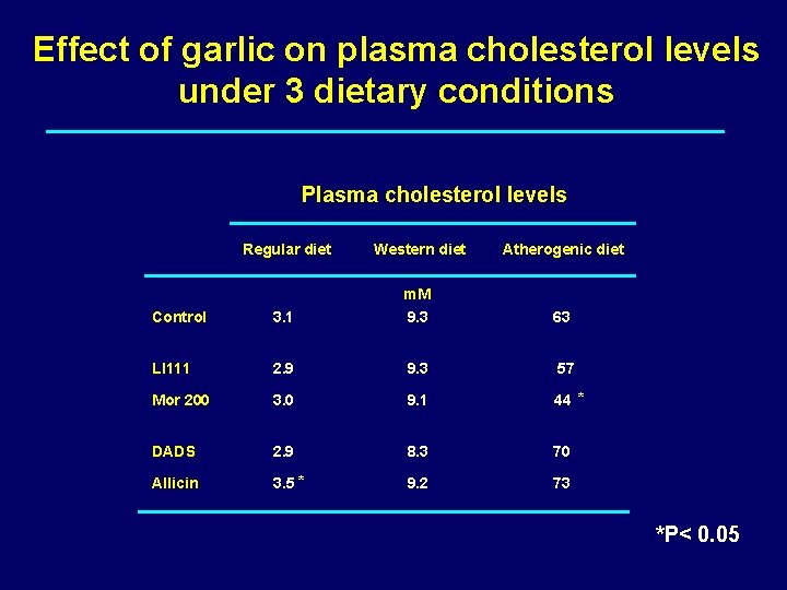 Effect of garlic on plasma cholesterol levels under 3 dietary conditions Plasma cholesterol levels