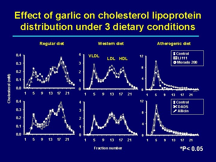 Effect of garlic on cholesterol lipoprotein distribution under 3 dietary conditions Regular diet Western