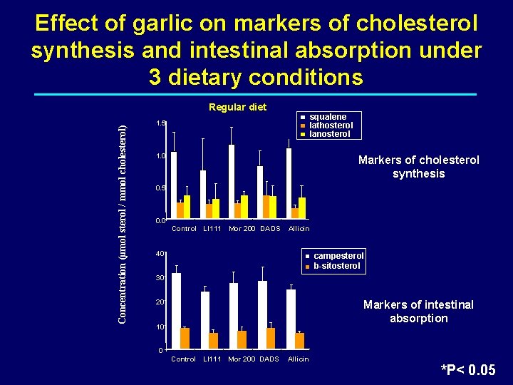 Effect of garlic on markers of cholesterol synthesis and intestinal absorption under 3 dietary