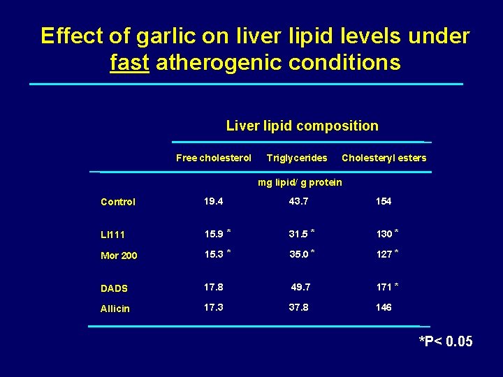 Effect of garlic on liver lipid levels under fast atherogenic conditions Liver lipid composition