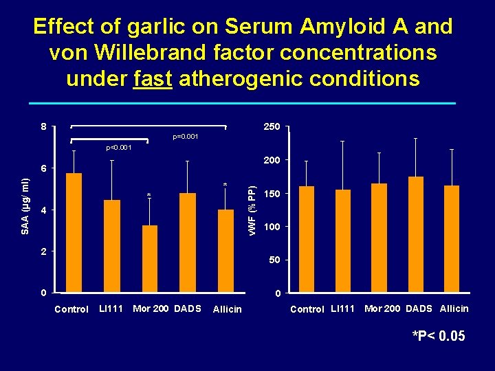 Effect of garlic on Serum Amyloid A and von Willebrand factor concentrations under fast