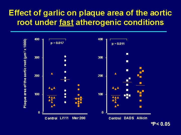 Plaque area of the aortic root (µm 2 x 1000) Effect of garlic on