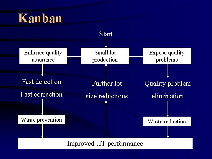 Kanban Start Enhance quality assurance Small lot production Expose quality problems Fast detection Further