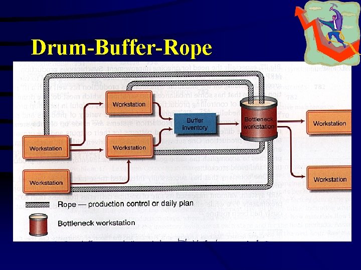 Drum-Buffer-Rope 