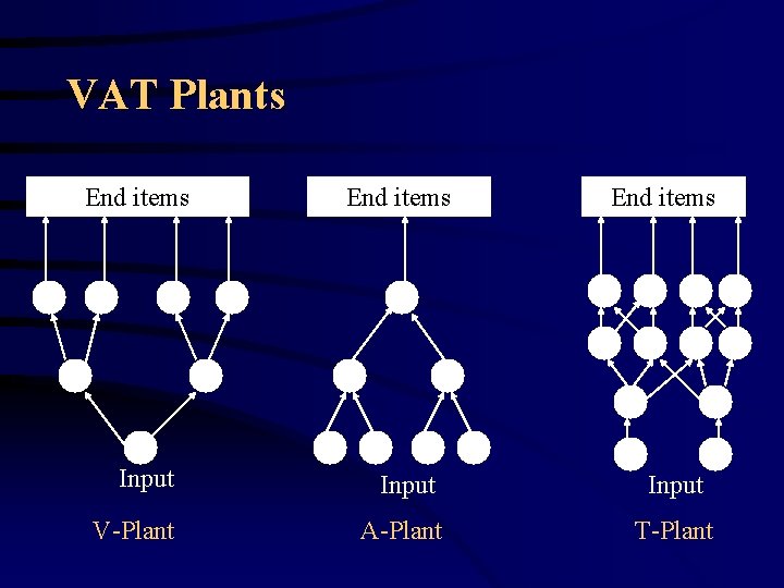 VAT Plants End items Input V-Plant A-Plant T-Plant 