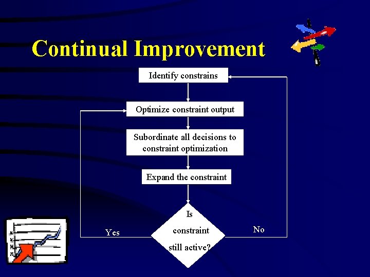 Continual Improvement Identify constrains Optimize constraint output Subordinate all decisions to constraint optimization Expand