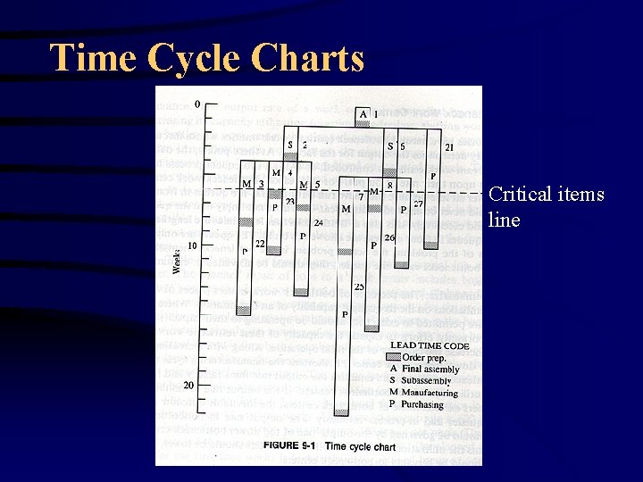 Time Cycle Charts Critical items line 