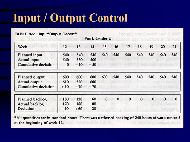 Input / Output Control 