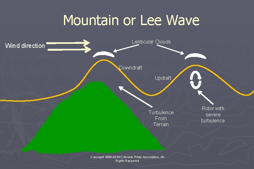 Mountain or Lee Wave Wind direction Lenticular Clouds Downdraft Updraft Turbulence From Terrain Copyright