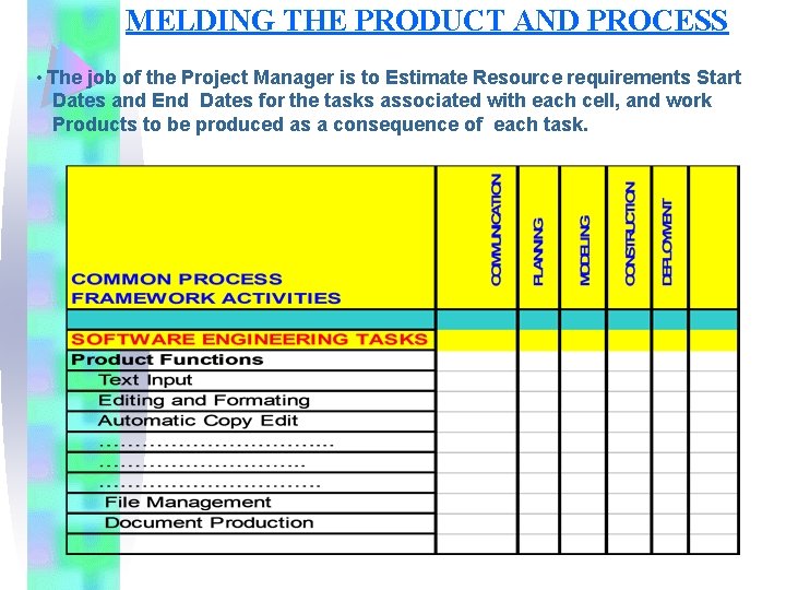 MELDING THE PRODUCT AND PROCESS • The job of the Project Manager is to