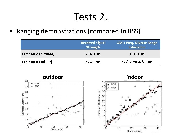 Tests 2. • Ranging demonstrations (compared to RSS) Received Signal Strength CBS + Freq. Tests 2. • Ranging demonstrations (compared to RSS) Received Signal Strength CBS + Freq.