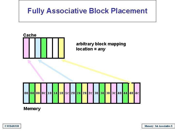 Fully Associative Block Placement Cache arbitrary block mapping location = any 00 04 08