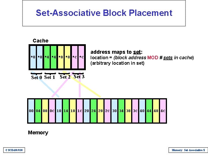 Set-Associative Block Placement Cache address maps to set: *0 *0 *4 *4 *8 *8