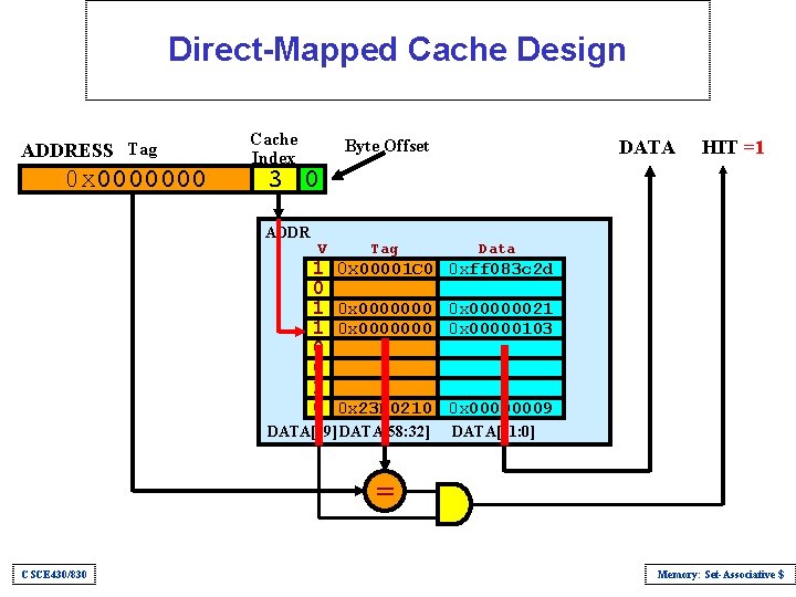 Direct-Mapped Cache Design ADDRESS Tag 0 x 0000000 Cache Index DATA Byte Offset HIT