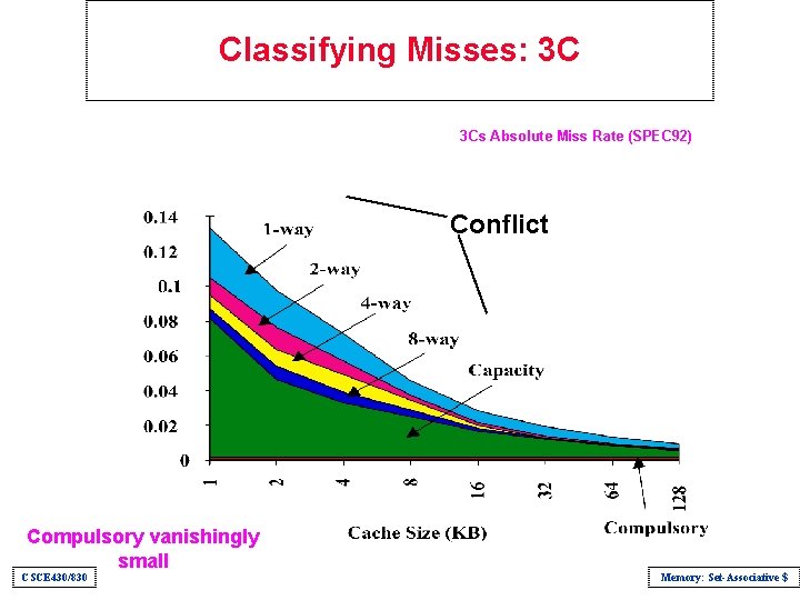 Classifying Misses: 3 C 3 Cs Absolute Miss Rate (SPEC 92) Conflict Compulsory vanishingly