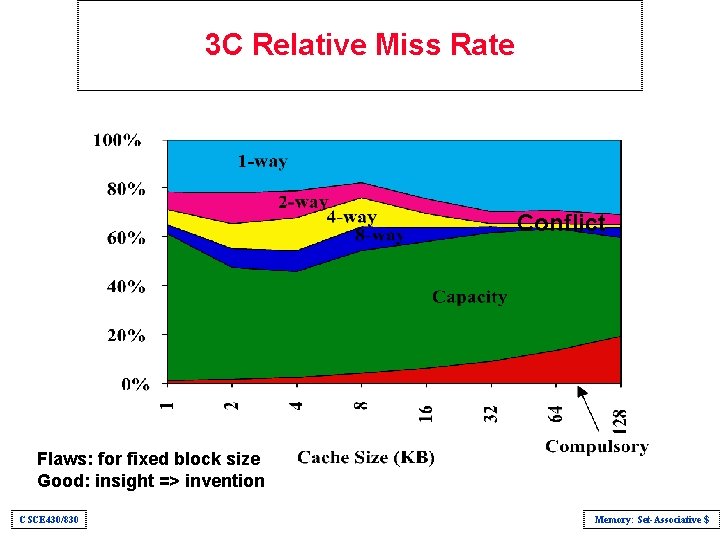 3 C Relative Miss Rate Conflict Flaws: for fixed block size Good: insight =>