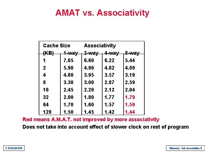 AMAT vs. Associativity Cache Size Associativity (KB) 1 -way 2 -way 4 -way 8