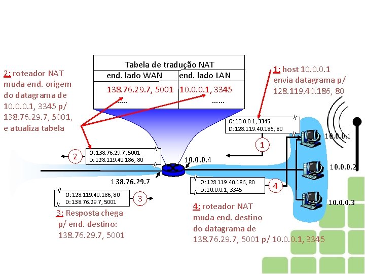 Tabela de tradução NAT end. lado WAN end. lado LAN 2: roteador NAT muda