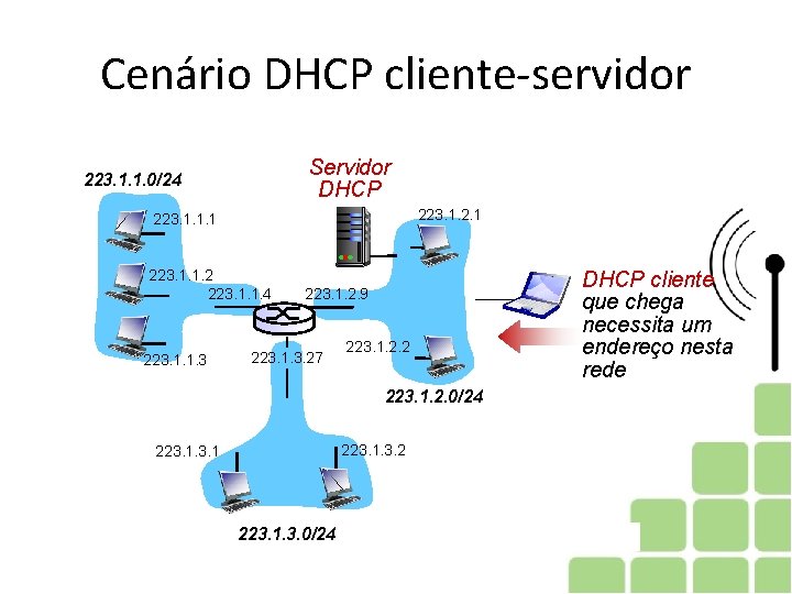 Cenário DHCP cliente-servidor Servidor DHCP 223. 1. 1. 0/24 223. 1. 2. 1 223.