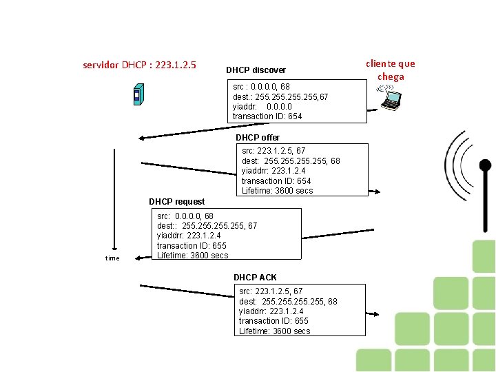 servidor DHCP : 223. 1. 2. 5 DHCP discover src : 0. 0, 68