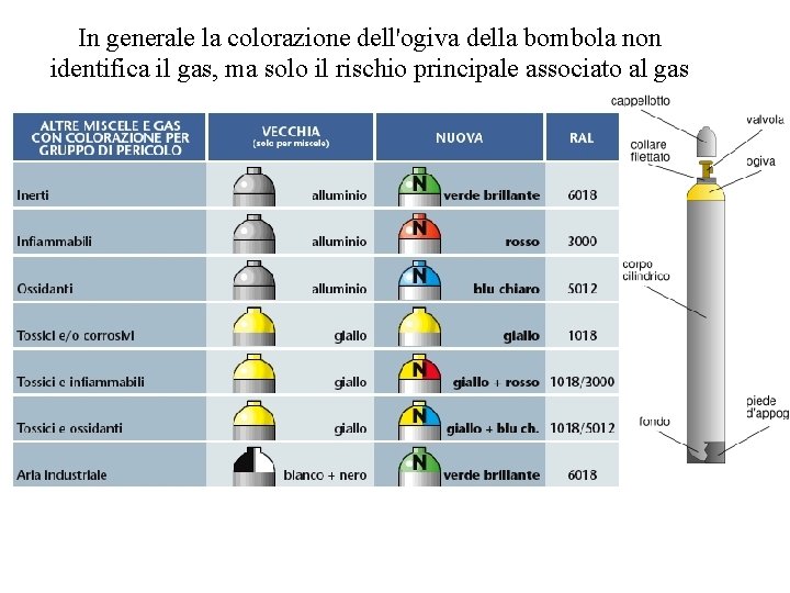 In generale la colorazione dell'ogiva della bombola non identifica il gas, ma solo il In generale la colorazione dell'ogiva della bombola non identifica il gas, ma solo il