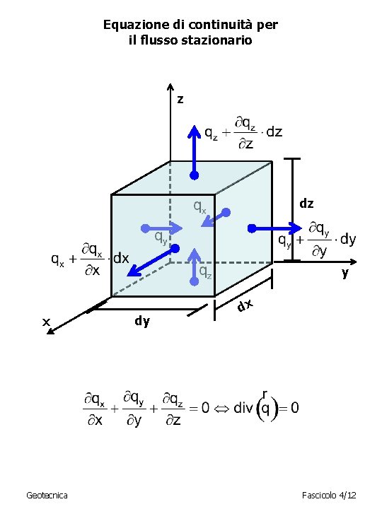 Equazione di continuità per il flusso stazionario z dz y x Geotecnica dy dx