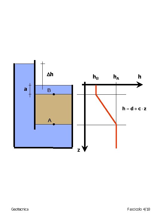  h a h. B h. A h B A z Geotecnica Fascicolo 4/18