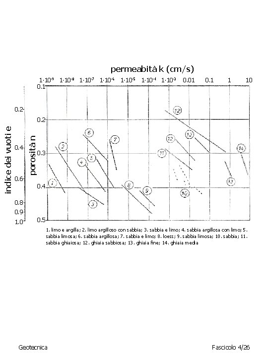 permeabità k (cm/s) 1∙ 10 -9 1∙ 10 -8 1∙ 10 -7 1∙ 10