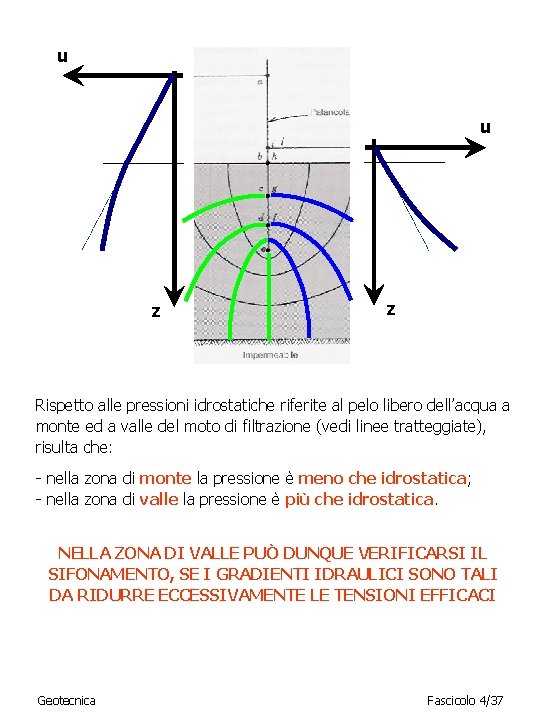 u u z z Rispetto alle pressioni idrostatiche riferite al pelo libero dell’acqua a