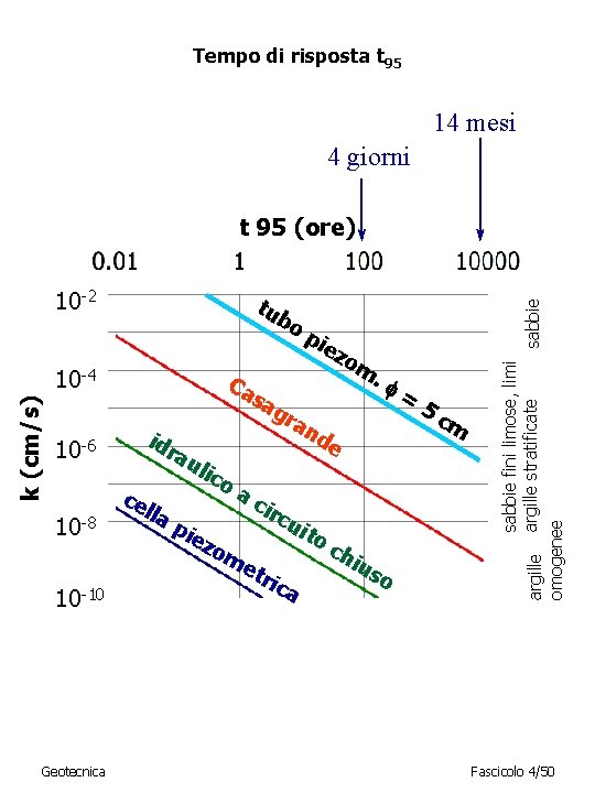 Tempo di risposta t 95 14 mesi 4 giorni 10 -2 tu bo k