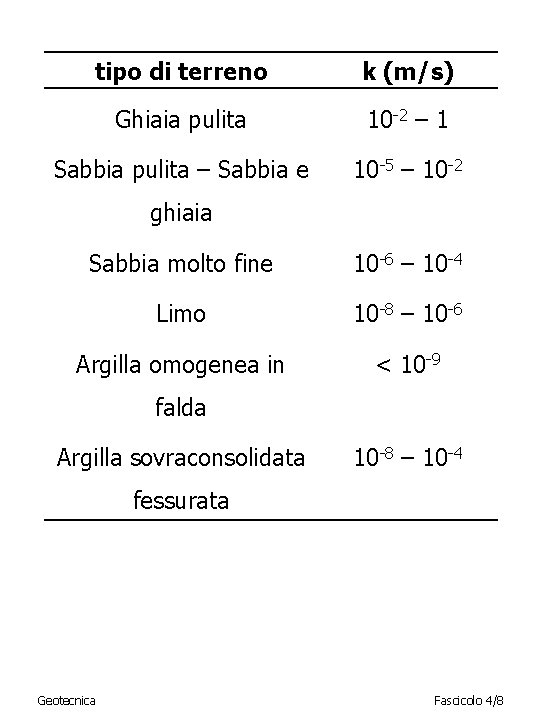 tipo di terreno k (m/s) Ghiaia pulita 10 -2 – 1 Sabbia pulita –