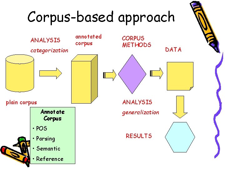 Corpus-based approach ANALYSIS categorization plain corpus annotated corpus CORPUS METHODS ANALYSIS Annotate Corpus •