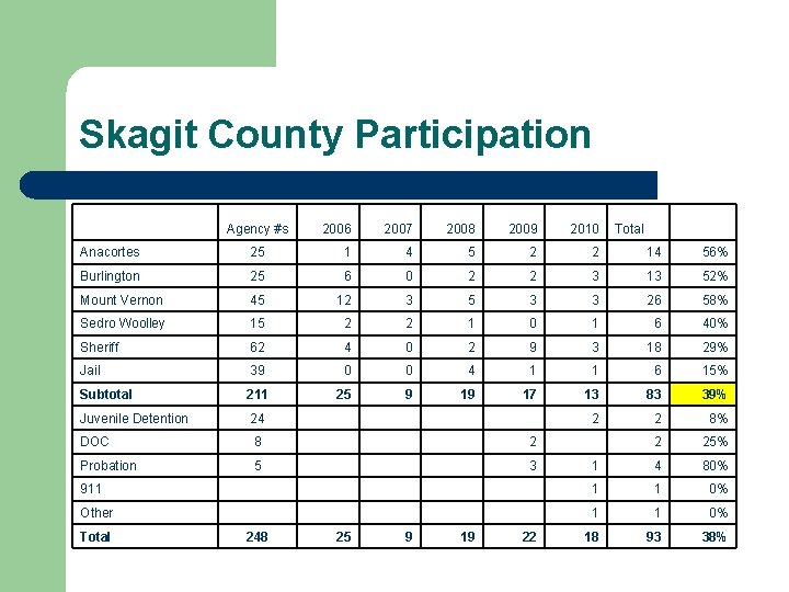 Skagit County Participation Agency #s 2006 2007 2008 2009 2010 Total Anacortes 25 1