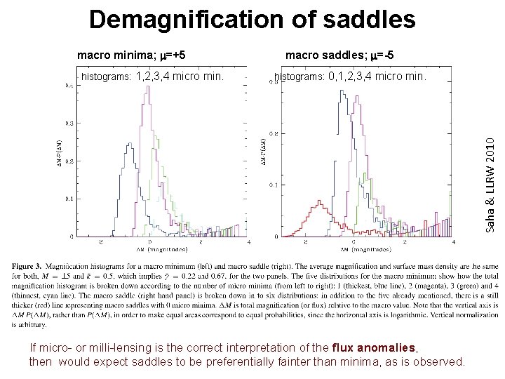 Demagnification of saddles macro minima; m=+5 histograms: 0, 1, 2, 3, 4 micro min.