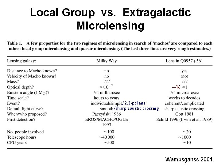 Local Group vs. Extragalactic Microlensing =k /2, 3 -pt lens /sharp caustic crossing Wambsganss