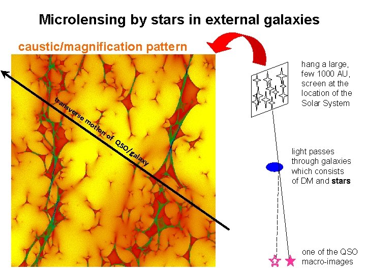 Microlensing by stars in external galaxies caustic/magnification pattern tra ns ve rse hang a