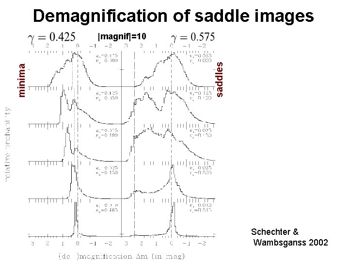 Demagnification of saddle images saddles minima |magnif|=10 Schechter & Wambsganss 2002 