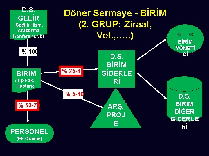 D. S. GELİR (Sağlık Hizm. Araştırma Konferans vb) Döner Sermaye - BİRİM (2. GRUP: