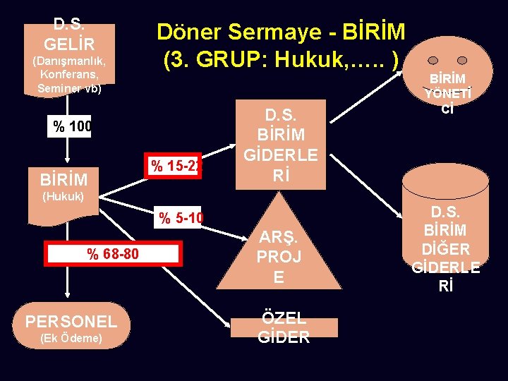 D. S. GELİR (Danışmanlık, Konferans, Seminer vb) Döner Sermaye - BİRİM (3. GRUP: Hukuk,