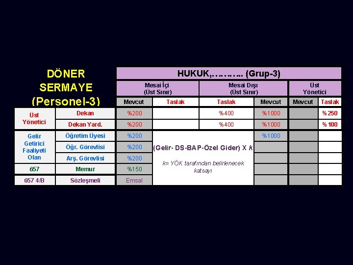 DÖNER SERMAYE (Personel-3) HUKUK, ………. . (Grup-3) Mesai İçi (Üst Sınır) Mevcut Taslak Mesai